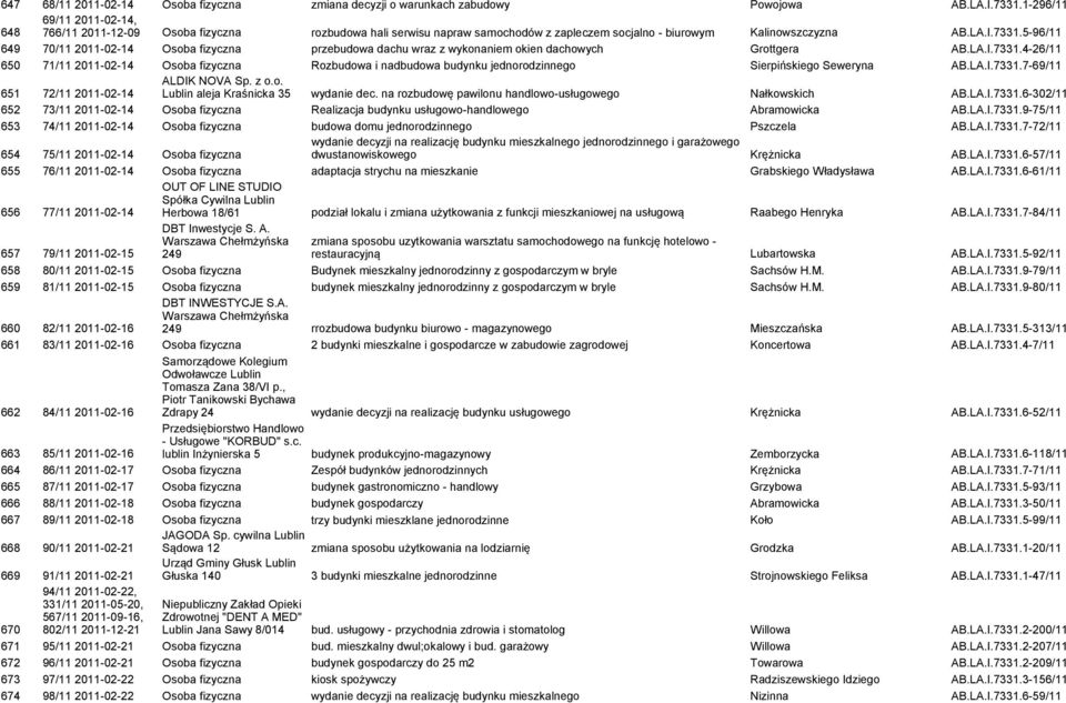 5-96/11 649 70/11 2011-02-14 Osoba fizyczna przebudowa dachu wraz z wykonaniem okien dachowych Grottgera AB.LA.I.7331.
