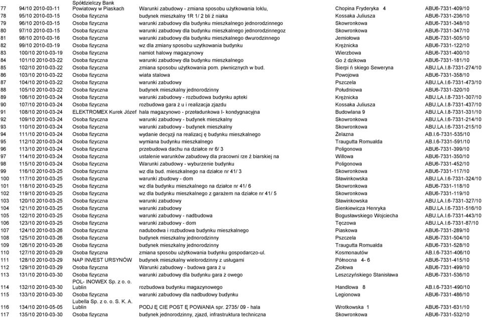 2010-03-15 Osoba fizyczna warunki zabudowy dla budynku mieszkalnego jednorodzinnegoz Skowronkowa ABU6-7331-347/10 81 98/10 2010-03-16 Osoba fizyczna warunki zabudowy dla budynku mieszkalnego