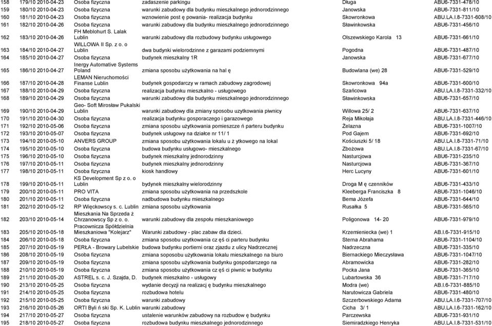 8-7331-608/10 161 182/10 2010-04-26 Osoba fizyczna warunki zabudowy dla budynku mieszkalnego jednorodzinnego Sławinkowska ABU6-7331-456/10 162 183/10 2010-04-26 FH Meblohurt S.