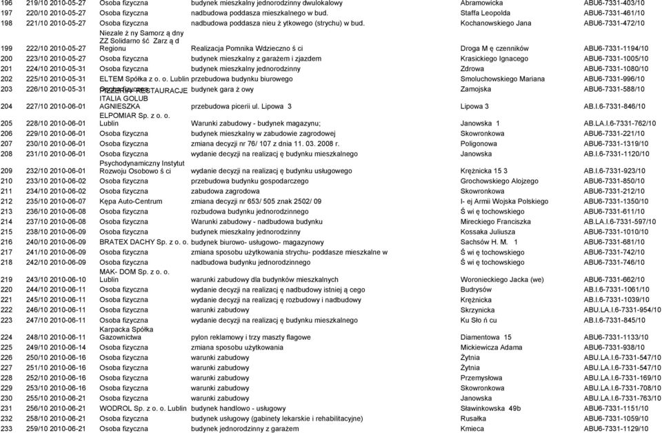 Kochanowskiego Jana ABU6-7331-472/10 199 222/10 2010-05-27 Niezale ż ny Samorz ą dny ZZ Solidarno ść Zarz ą d Regionu Realizacja Pomnika Wdzieczno ś ci Droga M ę czenników ABU6-7331-1194/10 200