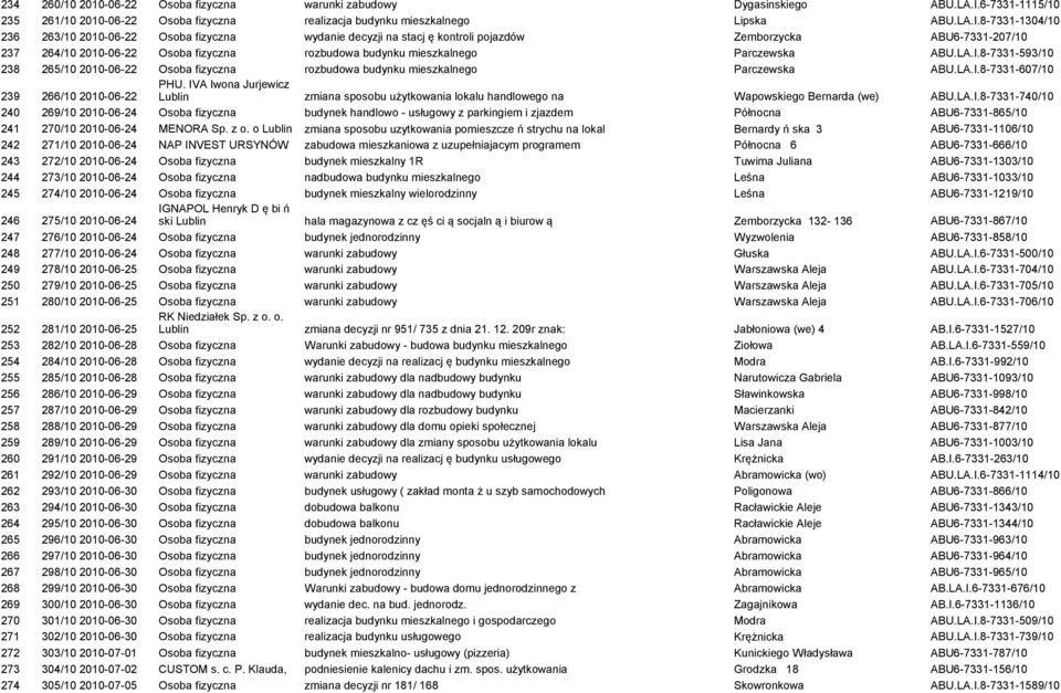 8-7331-1304/10 236 263/10 2010-06-22 Osoba fizyczna wydanie decyzji na stacj ę kontroli pojazdów Zemborzycka ABU6-7331-207/10 237 264/10 2010-06-22 Osoba fizyczna rozbudowa budynku mieszkalnego