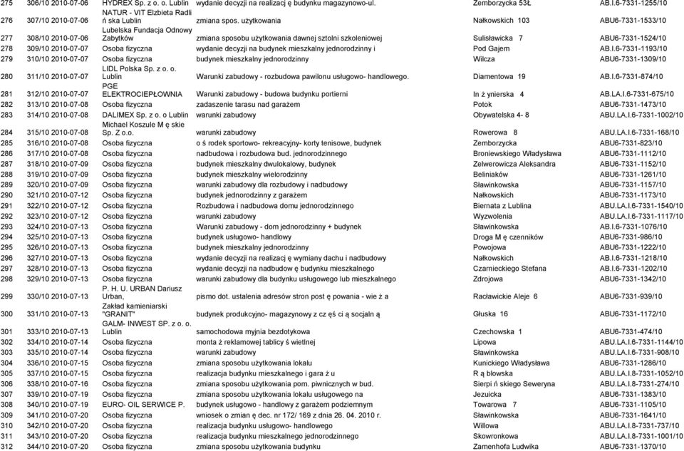 użytkowania Nałkowskich 103 ABU6-7331-1533/10 277 308/10 2010-07-06 Lubelska Fundacja Odnowy Zabytków zmiana sposobu użytkowania dawnej sztolni szkoleniowej Sulisławicka 7 ABU6-7331-1524/10 278