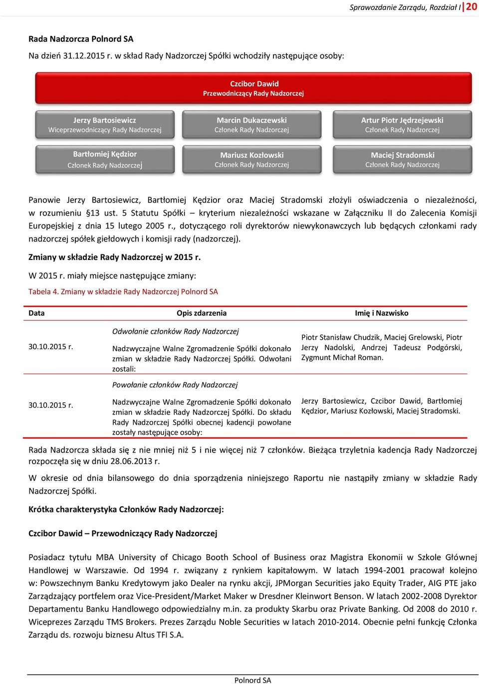 Nadzorczej Artur Piotr Jędrzejewski Członek Rady Nadzorczej Bartłomiej Kędzior Członek Rady Nadzorczej Mariusz Kozłowski Członek Rady Nadzorczej Maciej Stradomski Członek Rady Nadzorczej Panowie