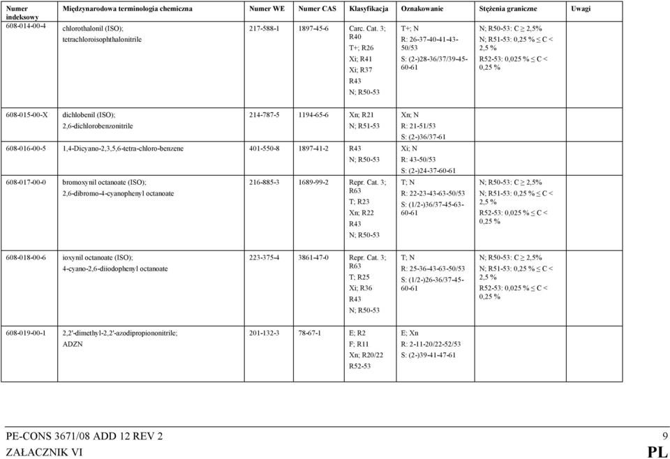 (ISO); 2,6-dichlorobenzonitrile 214-787-5 1194-65-6 Xn; R21 608-016-00-5 1,4-Dicyano-2,3,5,6-tetra-chloro-benzene 401-550-8 1897-41-2 608-017-00-0 bromoxynil octanoate (ISO);