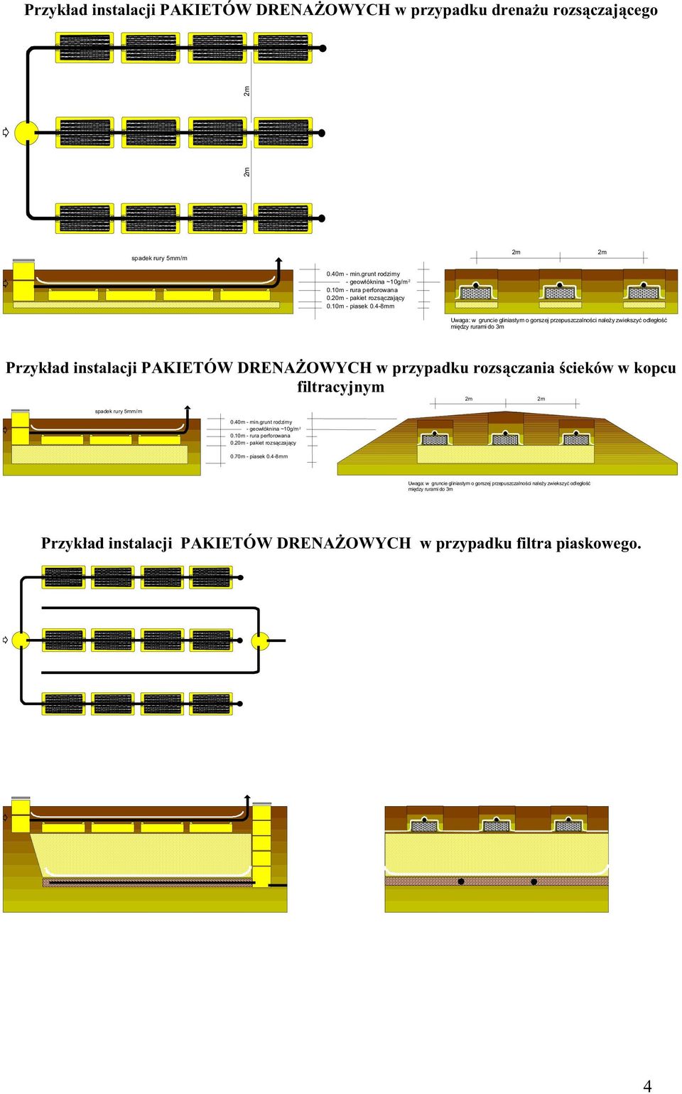 4-8mm Uwaga: w gruncie gliniastym o gorszej przepuszczalno ci nale y zwiekszy odległo mi dzy rurami do 3m Przykład instalacji PAKIETÓW DRENA OWYCH w przypadku rozs czania cieków w kopcu
