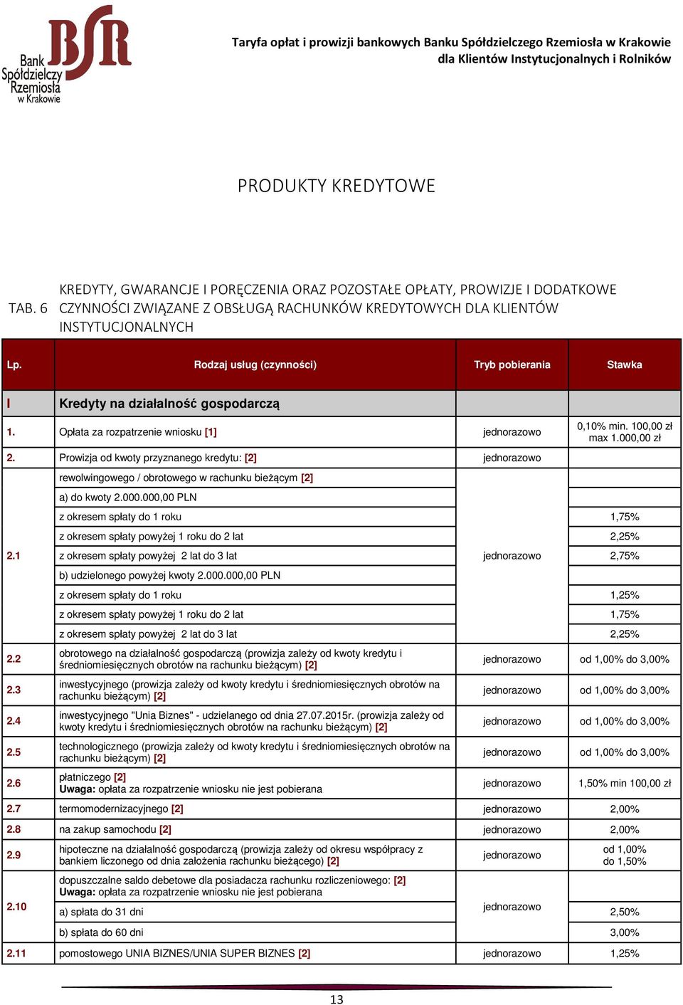 Opłata za rozpatrzenie wniosku [1] 0,10% min. 100,00 zł max 1.000,00 zł 2. Prowizja od kwoty przyznanego kredytu: [2] rewolwingowego / obrotowego w rachunku bieżącym [2] a) do kwoty 2.000.000,00 PLN z okresem spłaty do 1 roku 1,75% z okresem spłaty powyżej 1 roku do 2 lat 2,25% 2.