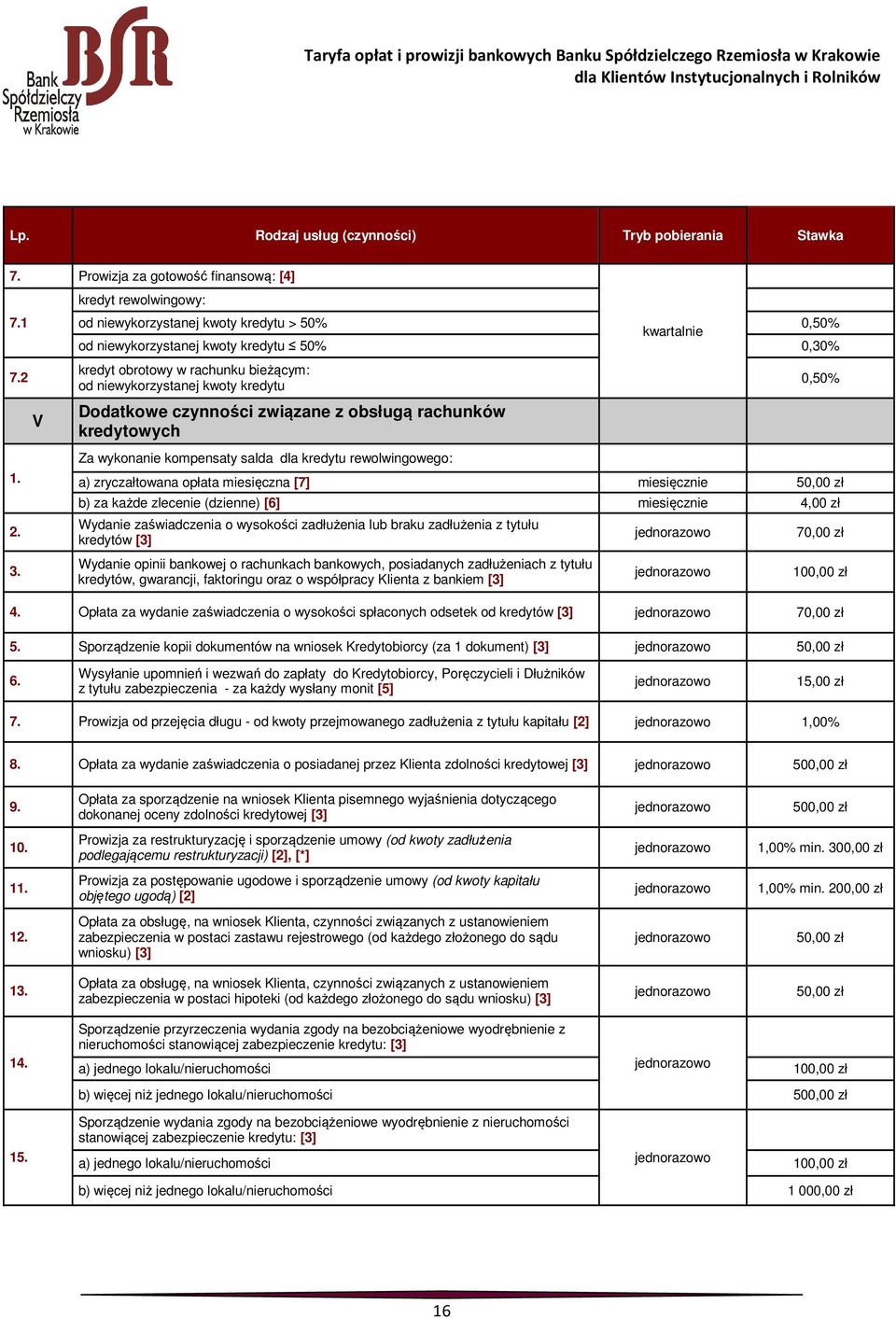 Dodatkowe czynności związane z obsługą rachunków kredytowych Za wykonanie kompensaty salda dla kredytu rewolwingowego: a) zryczałtowana opłata miesięczna [7] miesięcznie 50,00 zł 0,50% b) za każde