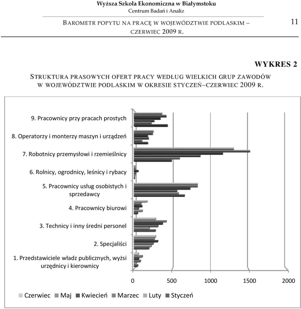 Rolnicy, ogrodnicy, leśnicy i rybacy 5. Pracownicy usług osobistych i sprzedawcy 4. Pracownicy biurowi 3.