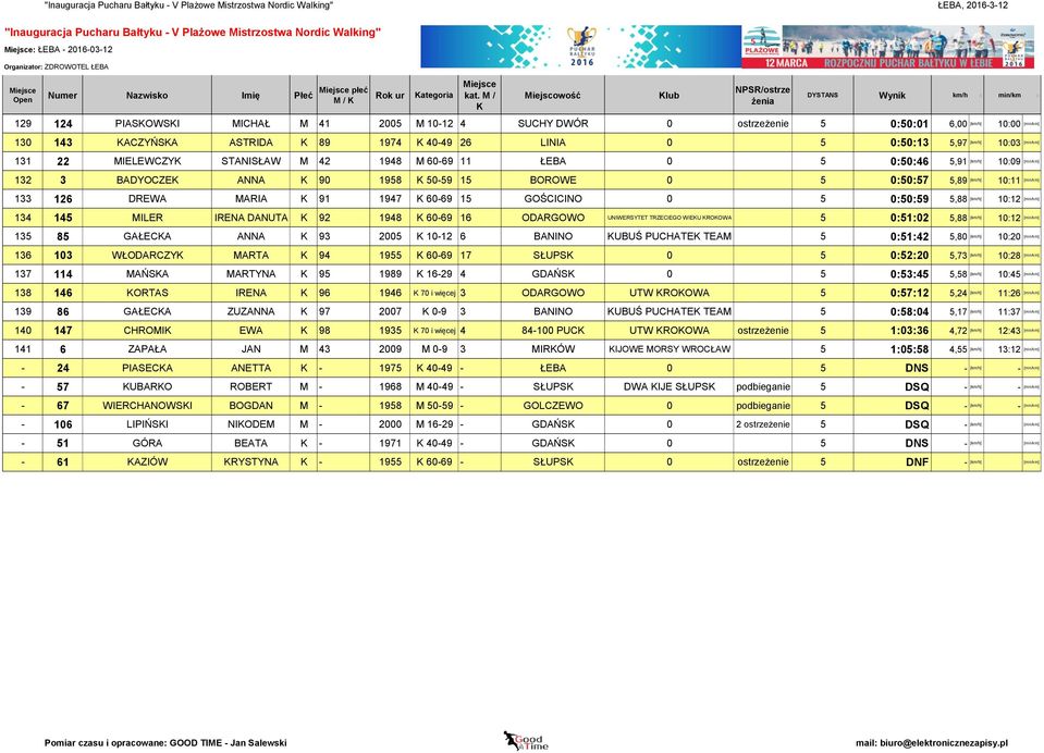 10:11 [min/km] 133 126 DREWA MARIA 91 1947 60-69 15 GOŚCICINO 0 5 0:50:59 5,88 [km/h] 10:12 [min/km] 134 145 MILER IRENA DANUTA 92 1948 60-69 16 ODARGOWO UNIWERSYTET TRZECIEGO WIEU ROOWA 5 0:51:02