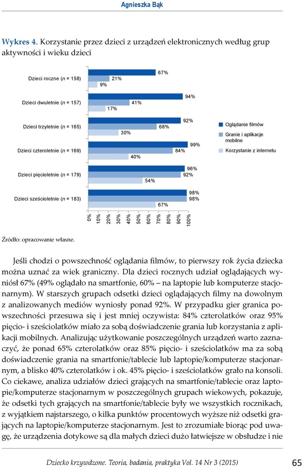 czteroletnie (n = 169) 30% 40% 68% 84% 92% 99% Oglądanie filmów Granie i aplikacje mobilne Korzystanie z internetu Dzieci pięcioletnie (n = 179) 54% 96% 92% Dzieci sześcioletnie (n = 183) 67% 98% 98%