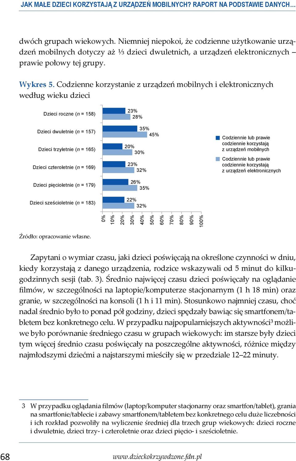 Codzienne korzystanie z urządzeń mobilnych i elektronicznych według wieku dzieci Dzieci roczne (n = 158) Dzieci dwuletnie (n = 157) Dzieci trzyletnie (n = 165) Dzieci czteroletnie (n = 169) Dzieci