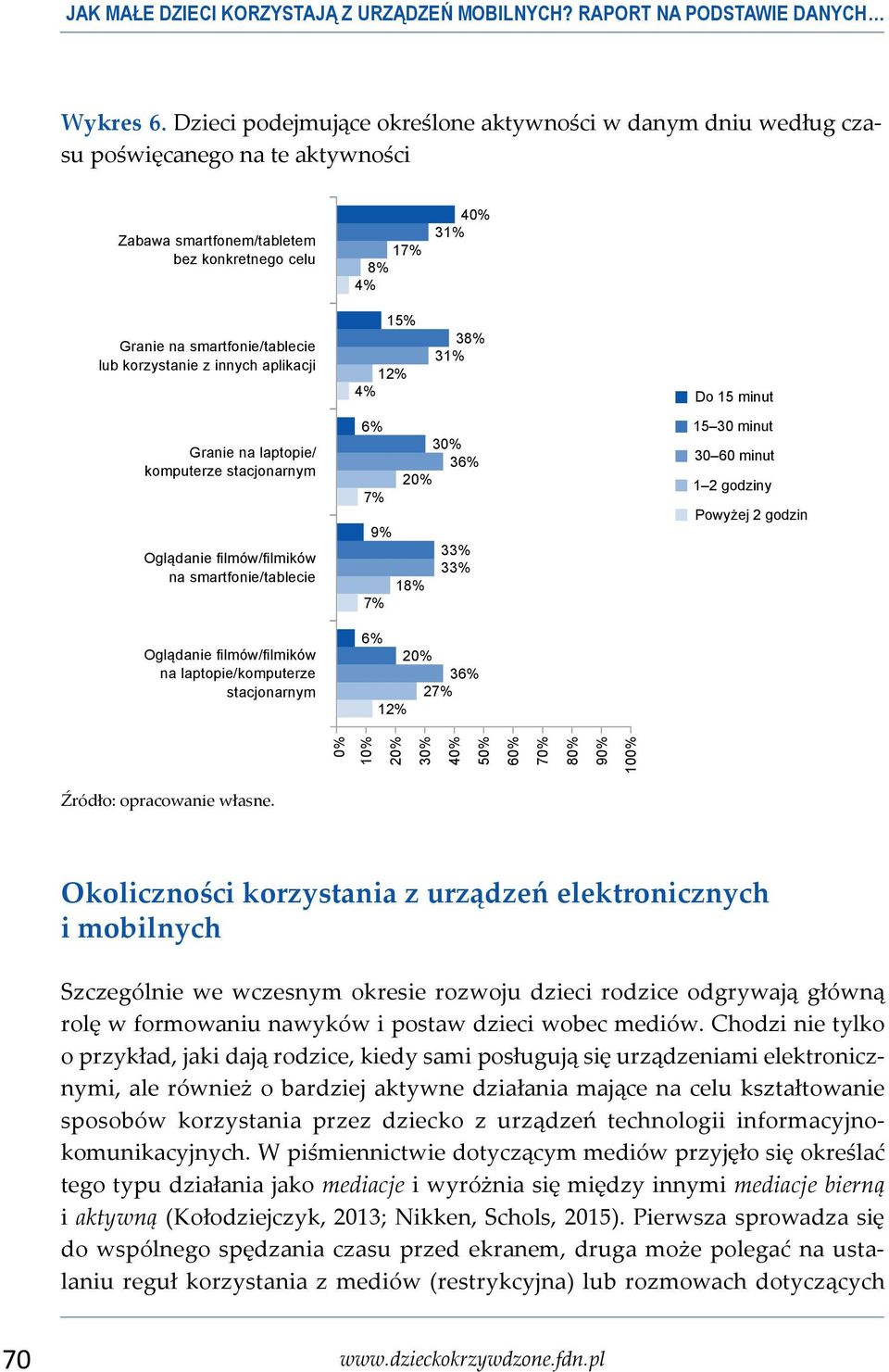 korzystanie z innych aplikacji 15% 12% 4% 38% 31% Do 15 minut Granie na laptopie/ komputerze stacjonarnym Oglądanie filmów/filmików na smartfonie/tablecie Oglądanie filmów/filmików na