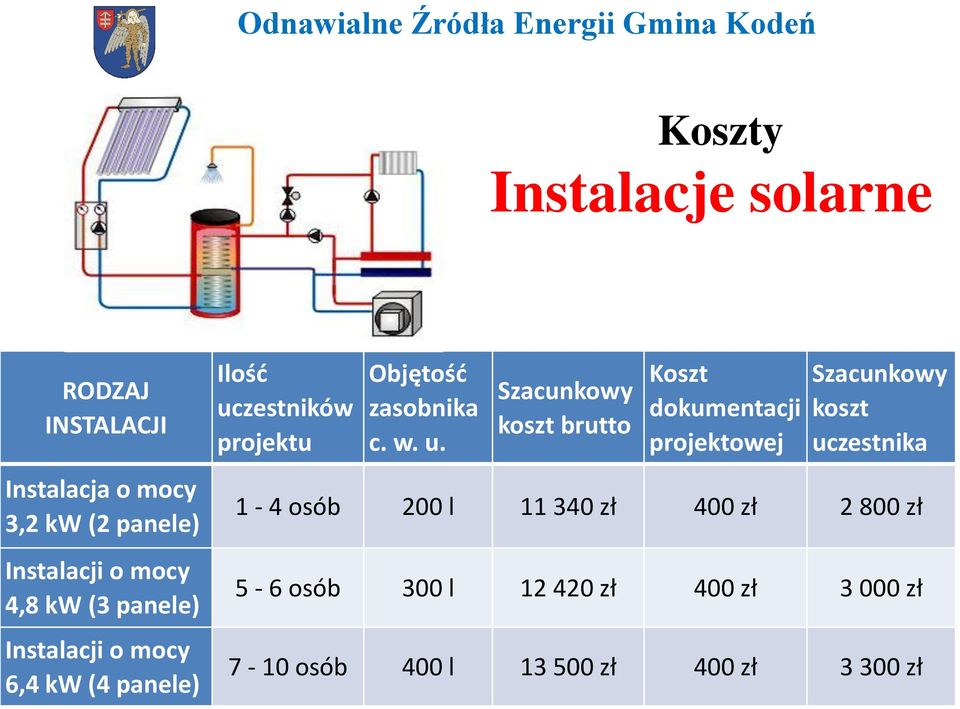 Szacunkowy koszt brutto Koszt dokumentacji projektowej Szacunkowy koszt uczestnika Instalacja o mocy