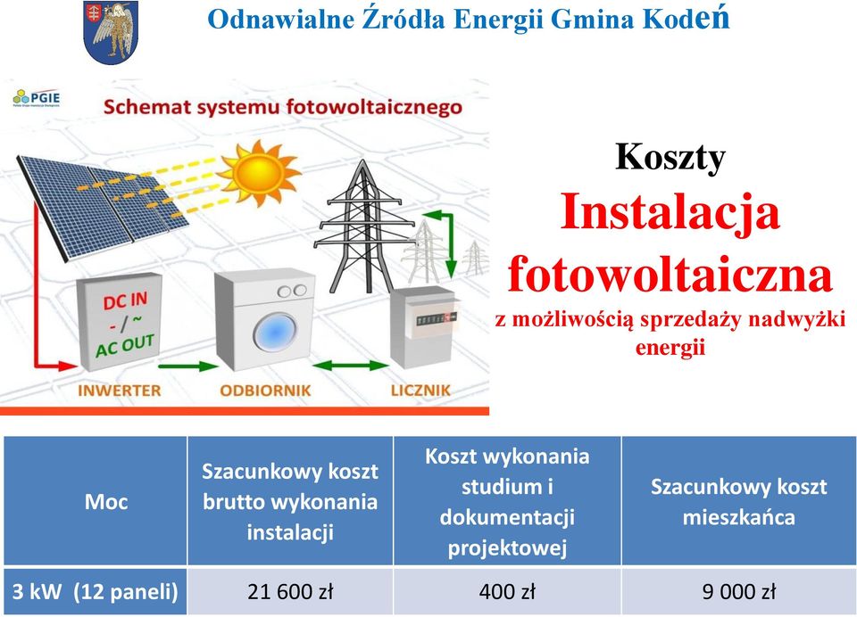 instalacji Koszt wykonania studium i dokumentacji