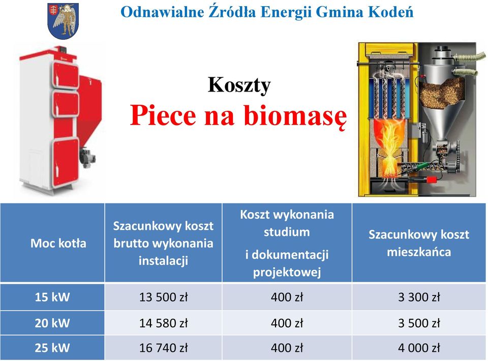 projektowej Szacunkowy koszt mieszkańca 15 kw 13 500 zł 400 zł