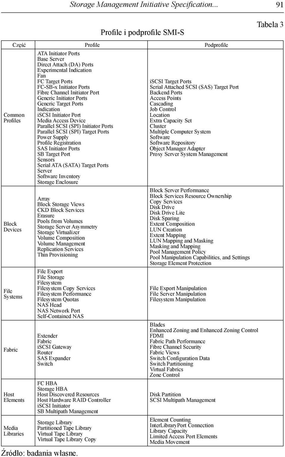Ports Experimental Indication Fan FC Target Ports FC-SB-x Initiator Ports Fibre Channel Initiator Port Generic Initiator Ports Generic Target Ports Indication iscsi Initiator Port Media Access Device