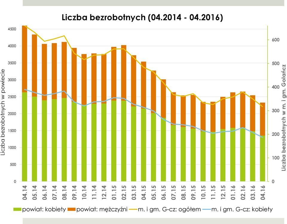 16 Liczba bezrobotnych w powiecie Liczba bezrobotnych w m. i gm. Gołańcz Liczba bezrobotnych (04.