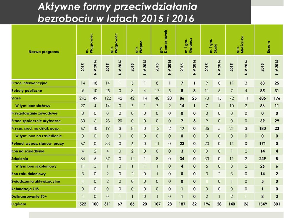 Mieścisko I-IV 2016 2015 Razem I-IV 2016 Nazwa programu Prace interwencyjne 14 18 14 1 5 1 8 1 7 1 9 0 11 3 68 25 Roboty publiczne 9 10 25 0 8 4 17 5 8 3 11 5 7 4 85 31 Staże 242 49 122 42 42 14 48