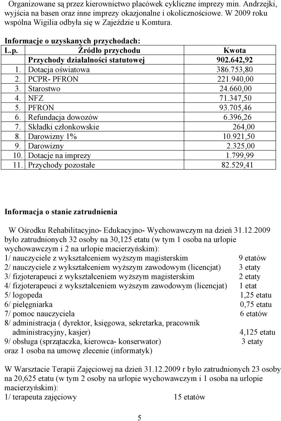 753,80 2. PCPR- PFRON 221.940,00 3. Starostwo 24.660,00 4. NFZ 71.347,50 5. PFRON 93.705,46 6. Refundacja dowozów 6.396,26 7. Składki członkowskie 264,00 8. Darowizny 1% 10.921,50 9. Darowizny 2.