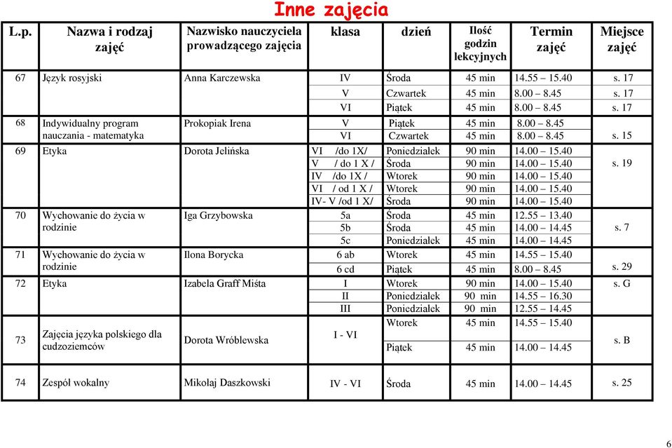 00 15.40 V / do 1 X / Środa 90 min 14.00 15.40 s. 19 IV /do 1X / Wtorek 90 min 14.00 15.40 VI / od 1 X / Wtorek 90 min 14.00 15.40 IV- V /od 1 X/ Środa 90 min 14.00 15.40 70 Wychowanie do życia w Iga Grzybowska 5a Środa 45 min 12.