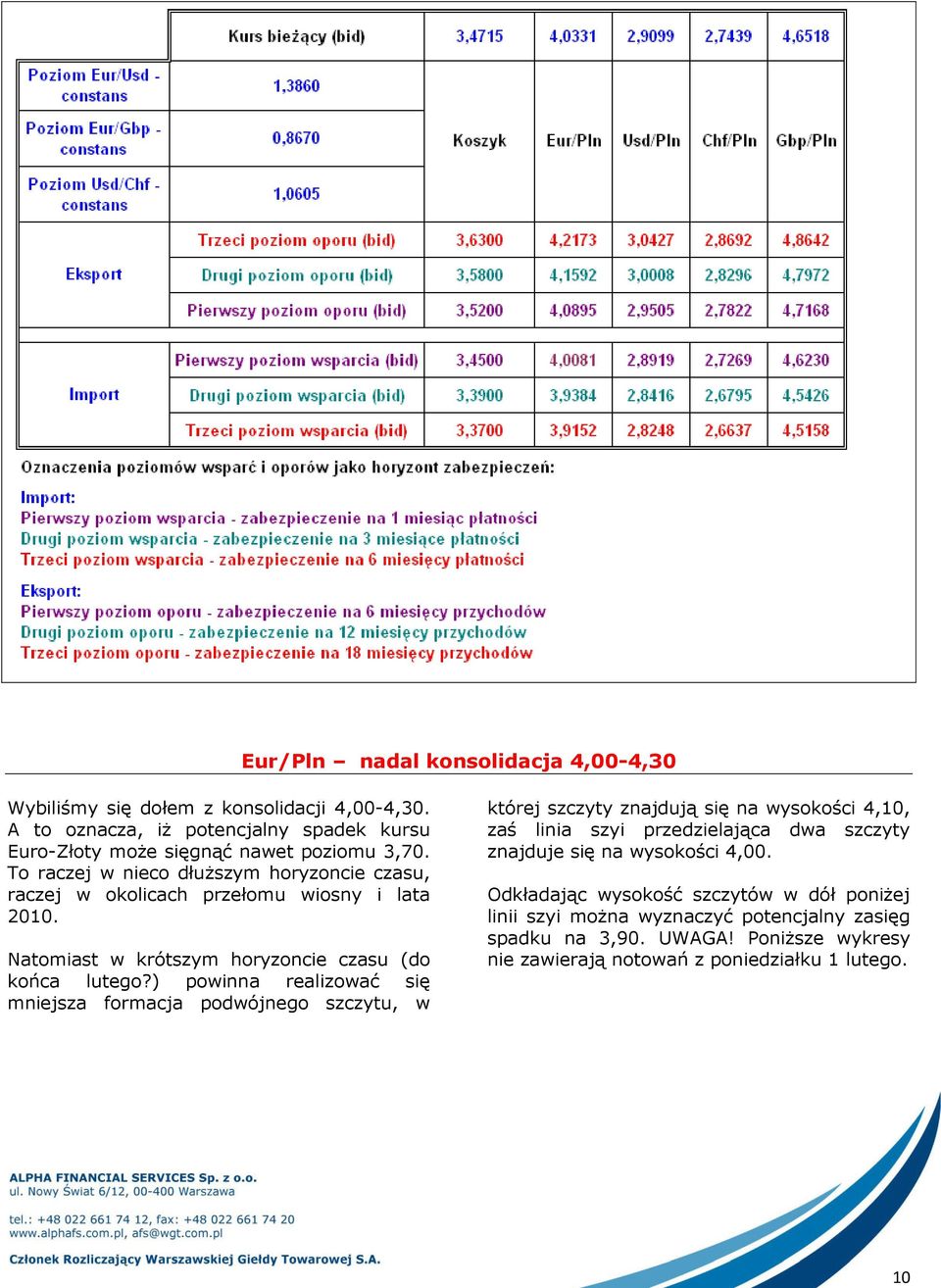 ) powinna realizować się mniejsza formacja podwójnego szczytu, w której szczyty znajdują się na wysokości 4,10, zaś linia szyi przedzielająca dwa szczyty znajduje się na