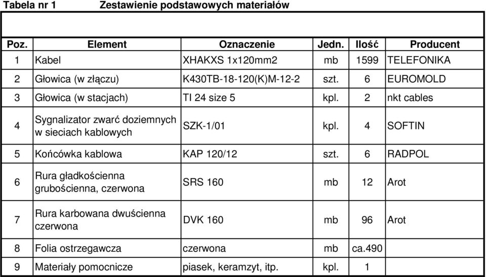 6 EUROMOLD 3 Głowica (w stacjach) TI 24 size 5 kpl. 2 nkt cables 4 Sygnalizator zwarć doziemnych w sieciach kablowych SZK-1/01 kpl.