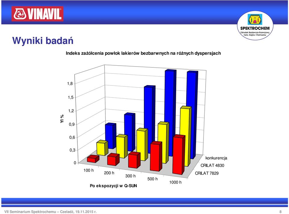 % 0,9 0,6 0,3 0 100 h 200 h 300 h Po ekspozycji w