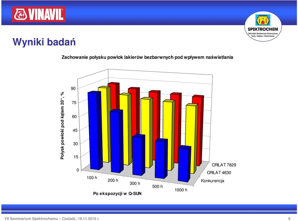 pod kątem 20, % 75 60 45 30 15 0 100 h 200 h 300 h Po