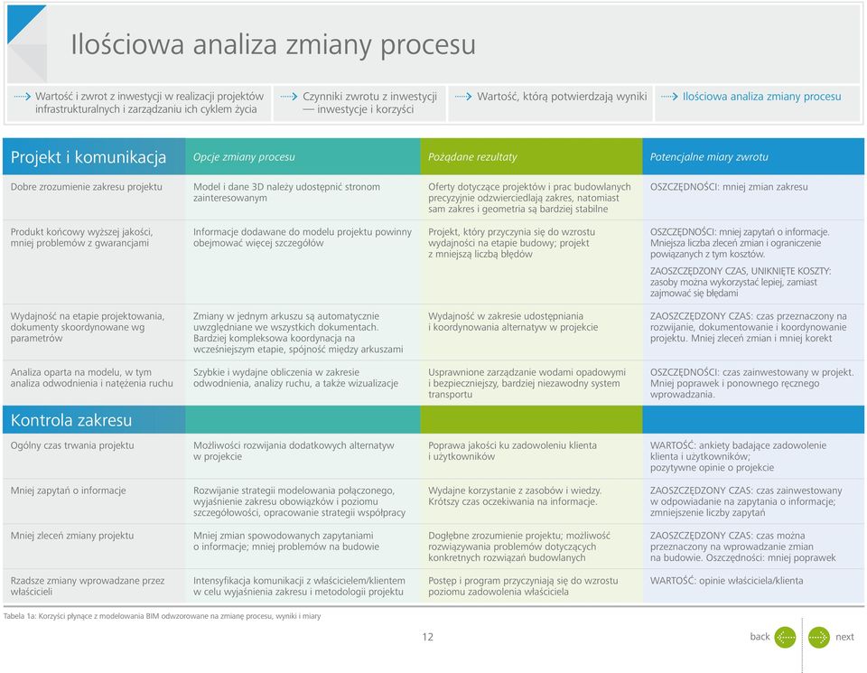 problemów z gwarancjami Informacje dodawane do modelu projektu powinny obejmować więcej szczegółów Projekt, który przyczynia się do wzrostu wydajności na etapie budowy; projekt z mniejszą liczbą