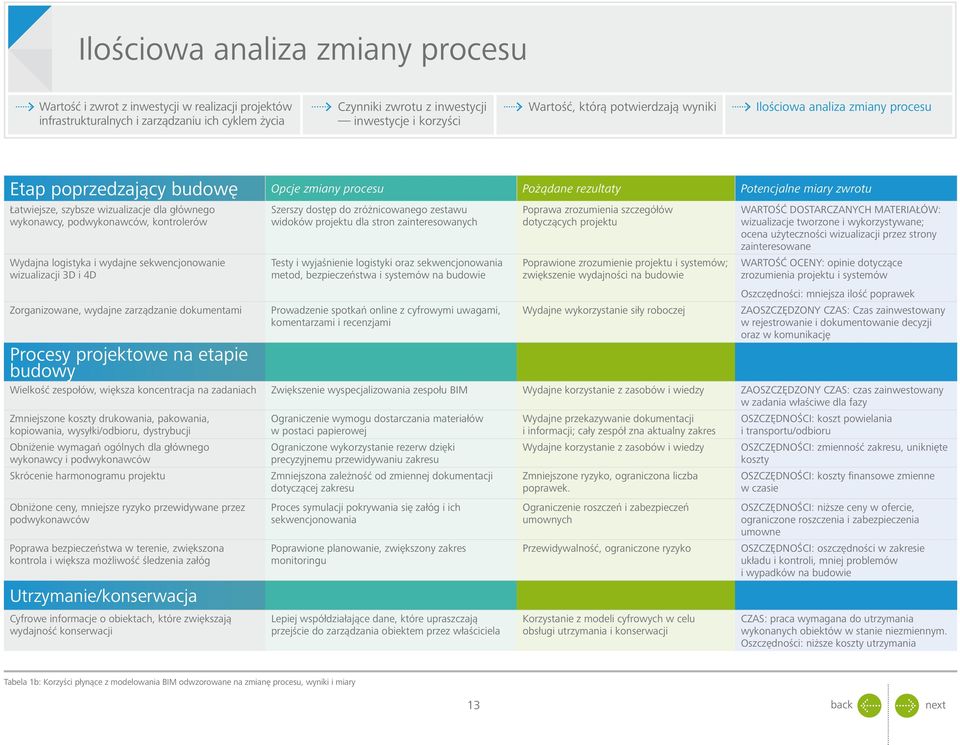 logistyki oraz sekwencjonowania metod, bezpieczeństwa i systemów na budowie Prowadzenie spotkań online z cyfrowymi uwagami, komentarzami i recenzjami Poprawa zrozumienia szczegółów dotyczących