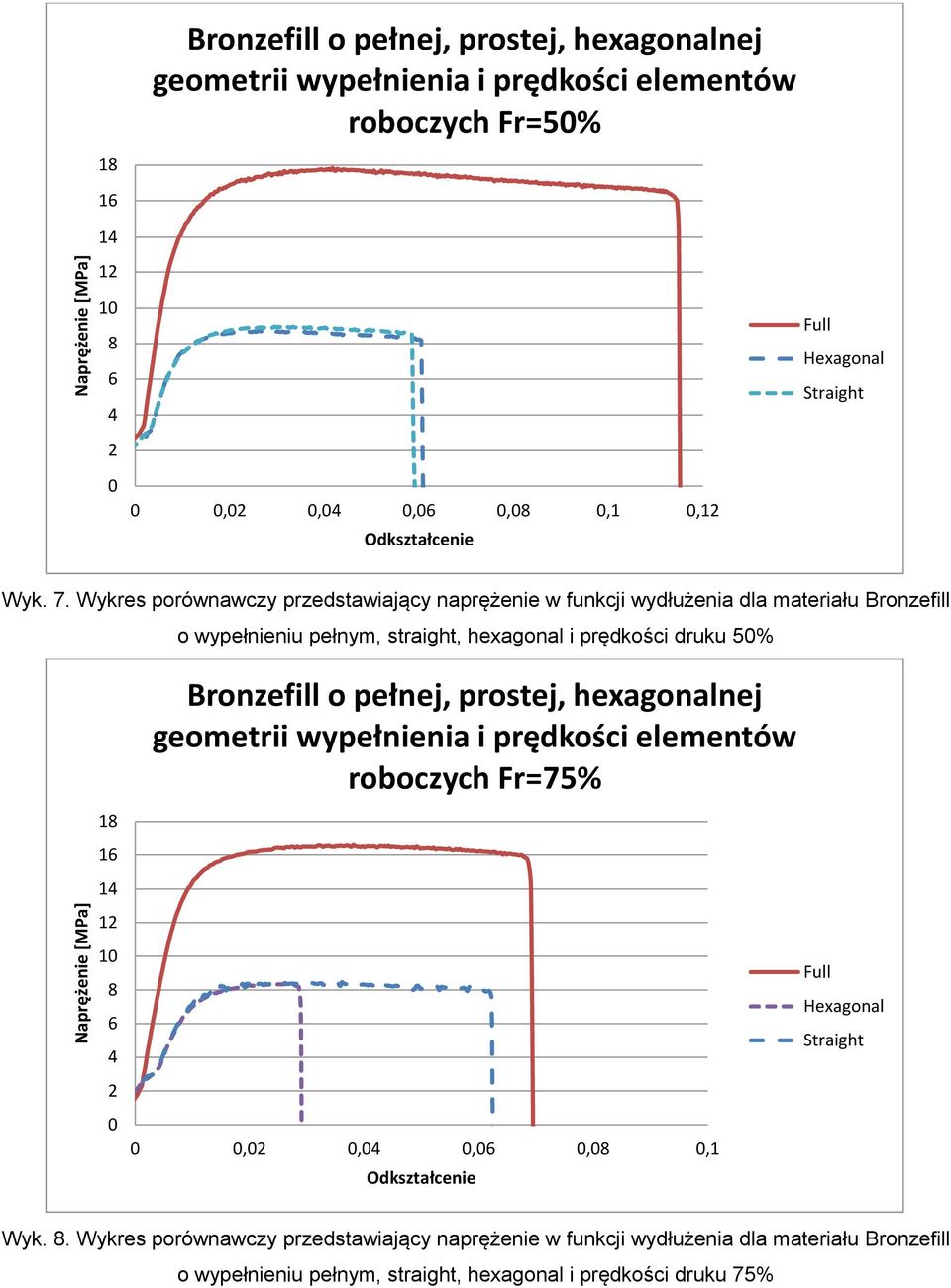 Wykres porównawczy przedstawiający naprężenie w funkcji wydłużenia dla materiału Bronzefill 18 16 14 o wypełnieniu pełnym, straight, hexagonal i prędkości druku 5%