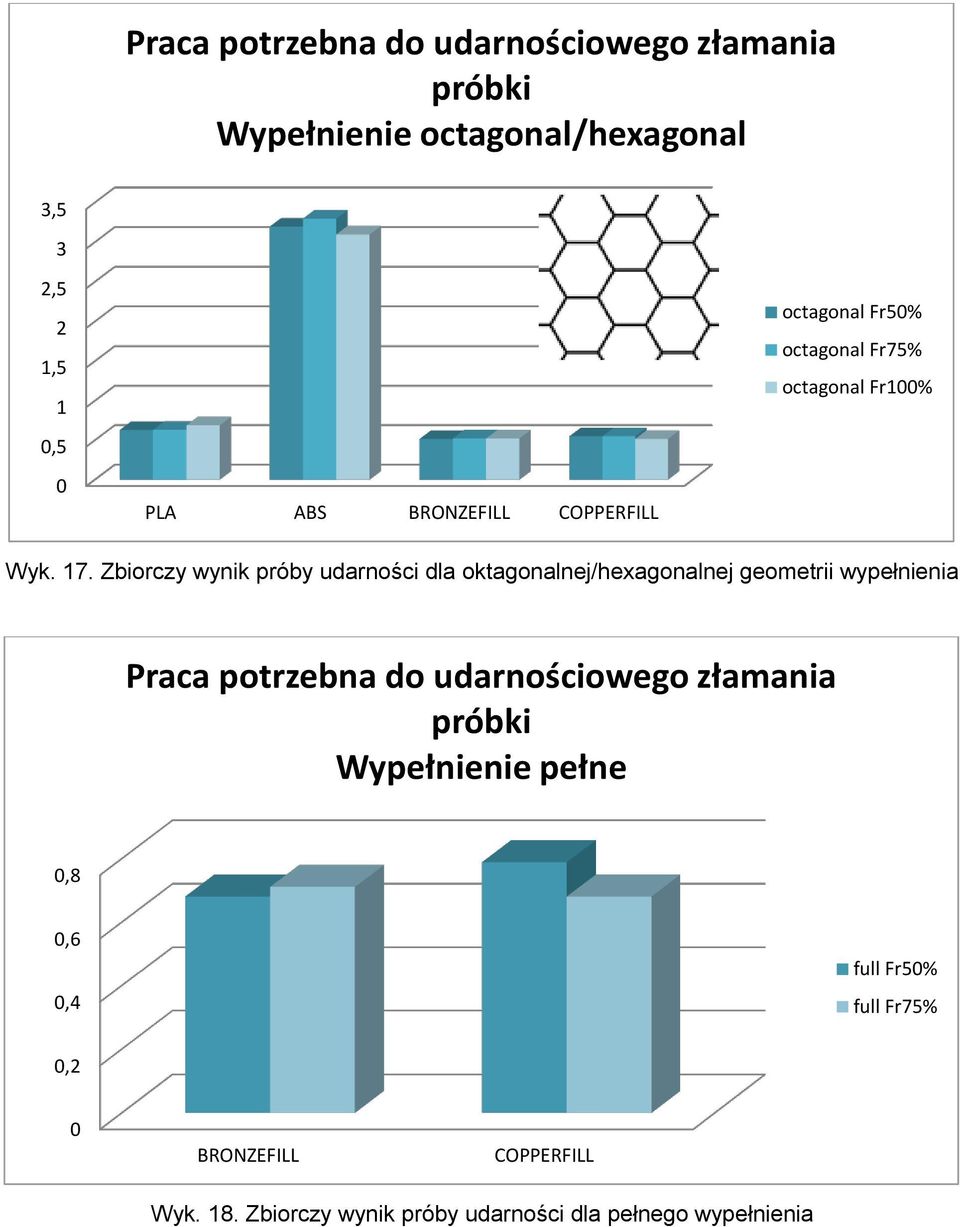 Zbiorczy wynik próby udarności dla oktagonalnej/hexagonalnej geometrii wypełnienia Praca potrzebna do