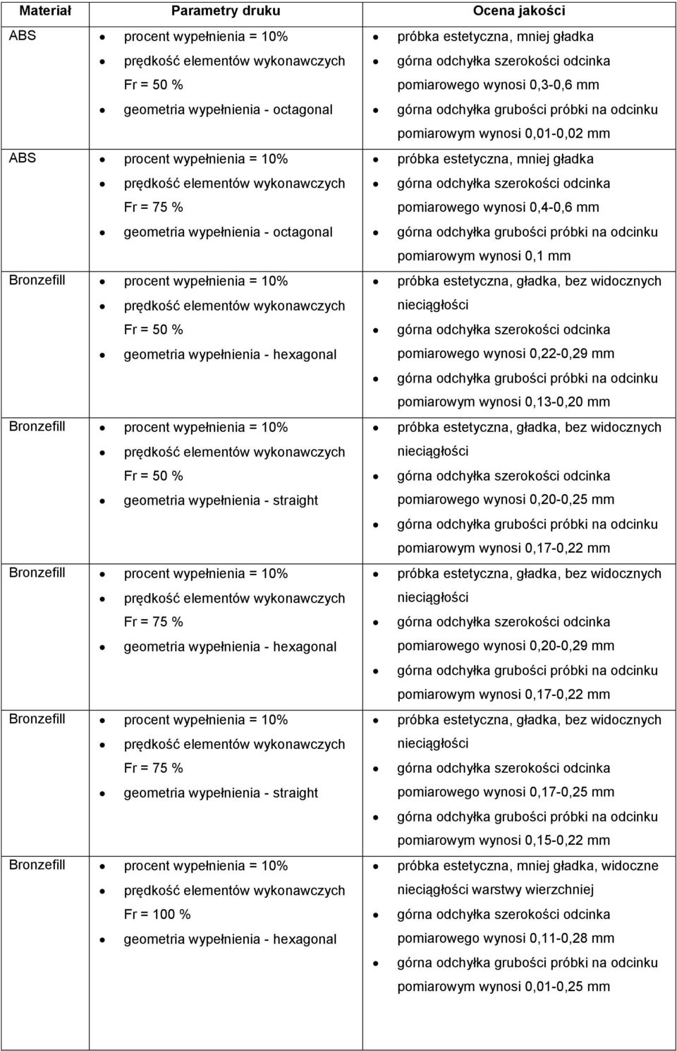 = 1% prędkość elementów wykonawczych Fr = 5 % geometria wypełnienia - straight Bronzefill procent wypełnienia = 1% prędkość elementów wykonawczych Fr = 75 % geometria wypełnienia - hexagonal