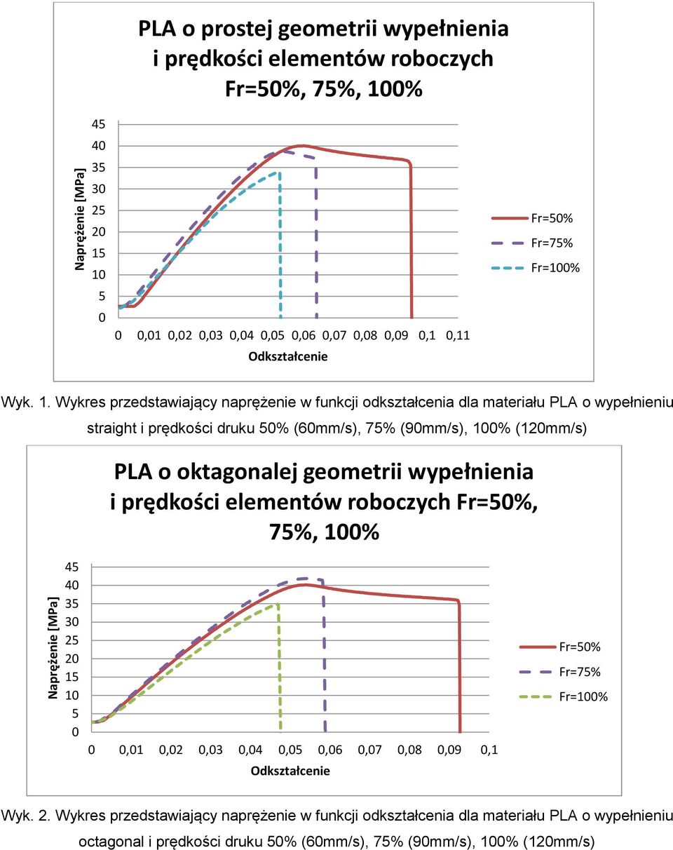 Wykres przedstawiający naprężenie w funkcji odkształcenia dla materiału PLA o wypełnieniu straight i prędkości druku 5% (6mm/s), 75% (9mm/s), 1% (1mm/s) PLA o