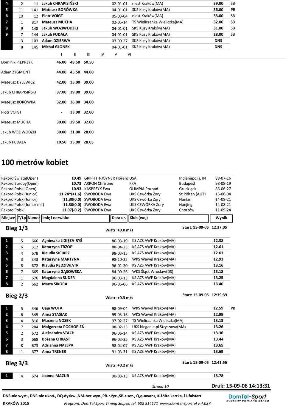 00 SB 3 8 Dominik PIEPRZYK 103 Adam DZIERWA 03-09-27 SKS Kusy Kraków(MA) DNS 145 Michał GLONEK 04-01-01 SKS Kusy Kraków(MA) DNS 46.00 48.50 50.