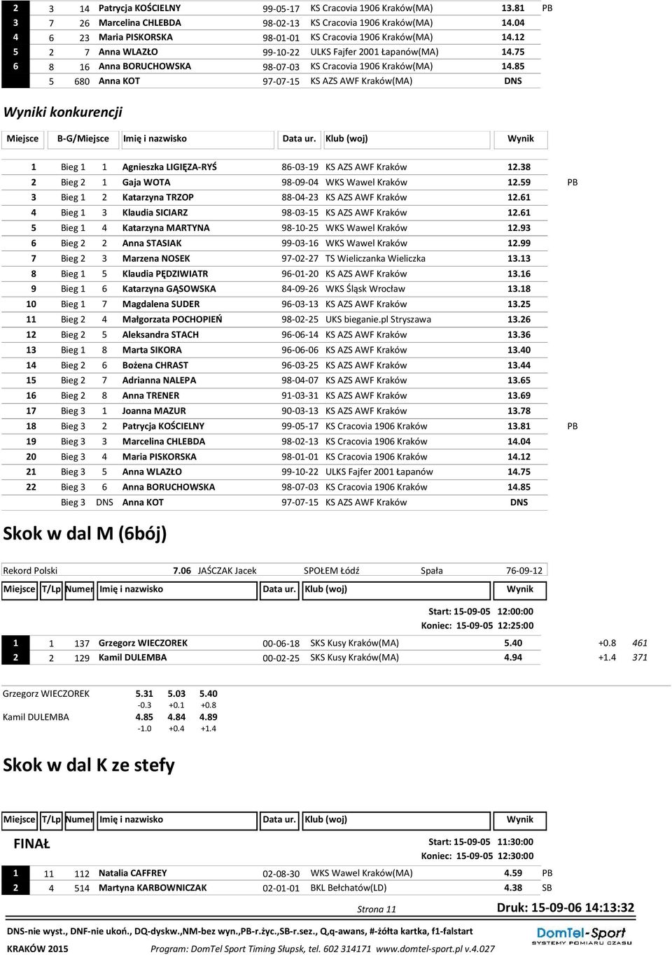 85 5 680 Anna KOT 97-07-15 KS AZS AWF Kraków(MA) DNS Wyniki konkurencji Miejsce B-G/Miejsce Imię i nazwisko Data ur. Klub (woj) Wynik 1 Bieg 1 1 Agnieszka LIGIĘZA-RYŚ 86-03-19 KS AZS AWF Kraków 12.