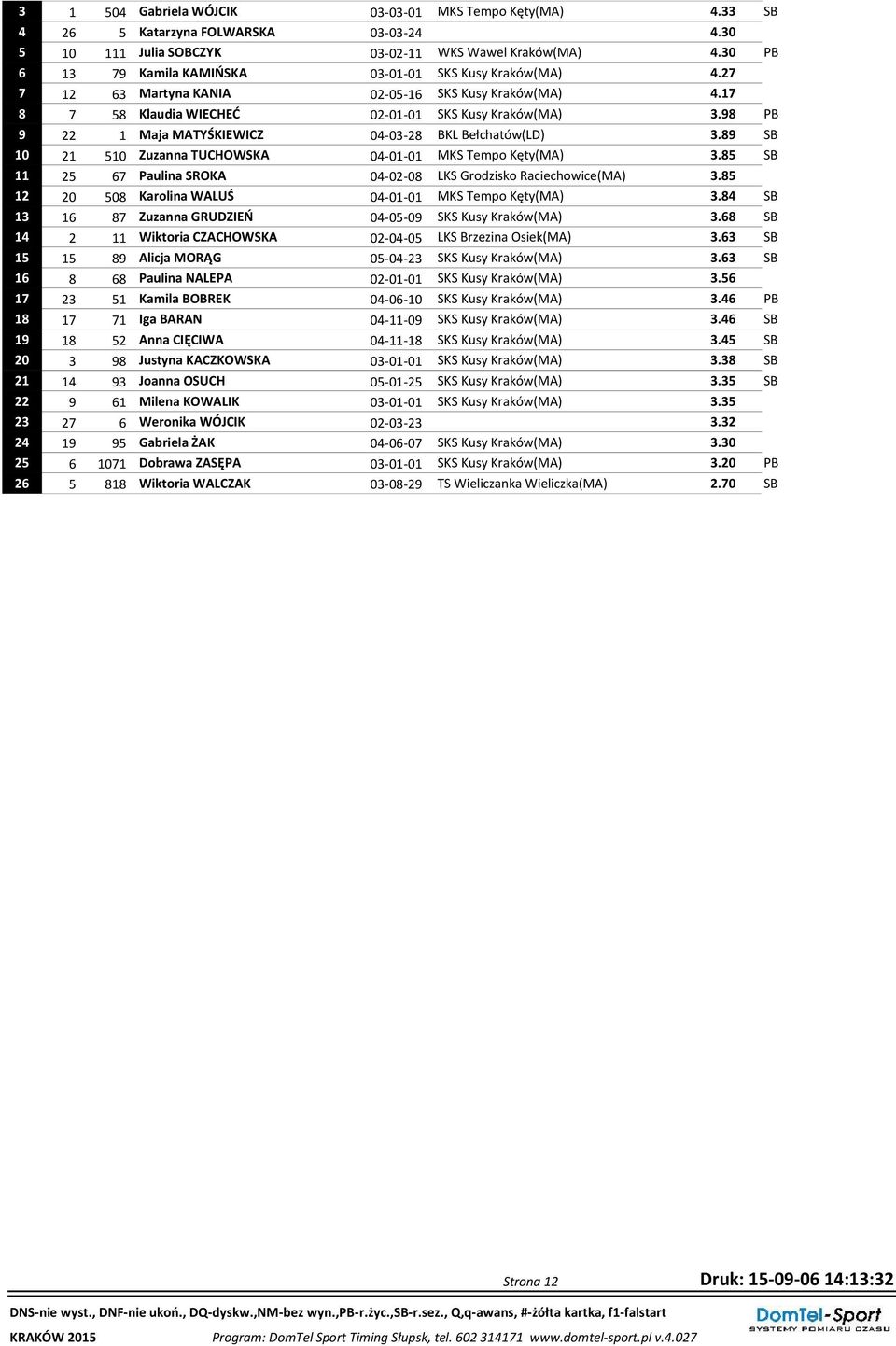 98 PB 9 22 1 Maja MATYŚKIEWICZ 04-03-28 BKL Bełchatów(LD) 3.89 SB 10 21 510 Zuzanna TUCHOWSKA 04-01-01 MKS Tempo Kęty(MA) 3.85 SB 11 25 67 Paulina SROKA 04-02-08 LKS Grodzisko Raciechowice(MA) 3.