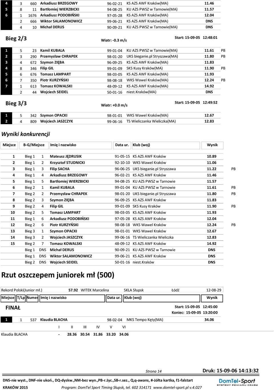 3 m/s 1 5 23 Kamil KUBALA 99-01-04 KU AZS PWSZ w Tarnowie(MA) 11.61 PB 2 3 290 Przemysław CHRAPEK 98-01-20 UKS bieganie.pl Stryszawa(MA) 11.