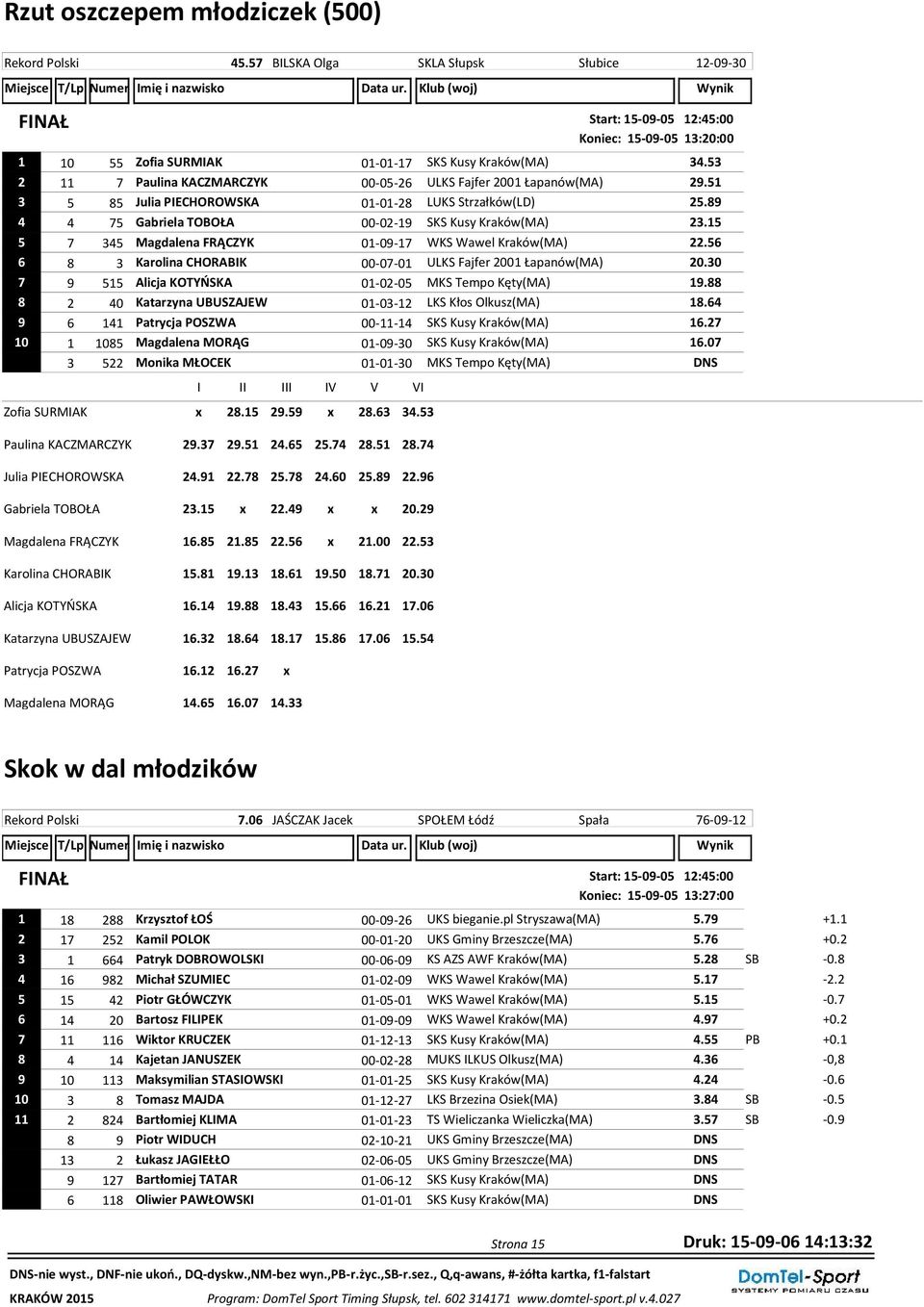 15 5 7 345 Magdalena FRĄCZYK 01-09-17 WKS Wawel Kraków(MA) 22.56 6 8 3 Karolina CHORABIK 00-07-01 ULKS Fajfer 2001 Łapanów(MA) 20.30 7 9 515 Alicja KOTYŃSKA 01-02-05 MKS Tempo Kęty(MA) 19.