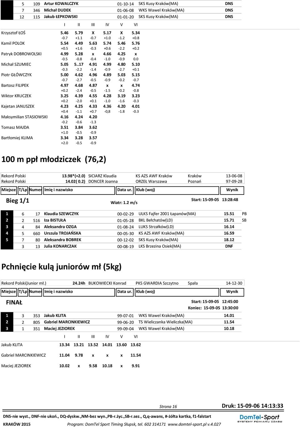 91 4.99 4.80 5.10-0.3-2.2-1.4-0.9-2.7 +0.1 Piotr GŁÓWCZYK 5.00 4.62 4.96 4.89 5.03 5.15-0.7-2.7-0.5-0.9-0.2-0.7 Bartosz FILIPEK 4.97 4.68 4.87 x x 4.74 +0.2-2.4-0.5-1.5-0.2-0.8 Wiktor KRUCZEK 3.25 4.