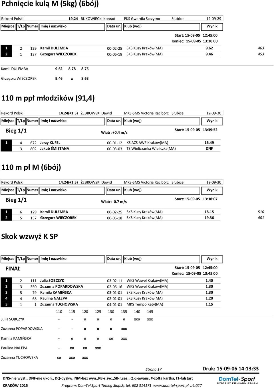 62 463 2 1 137 Grzegorz WIECZOREK 00-06-18 SKS Kusy Kraków(MA) 9.46 453 Kamil DULEMBA Grzegorz WIECZOREK 9.62 8.78 8.75 9.46 x 8.63 110 m ppł młodzików (91,4) Rekord Polski 14.24(+1.