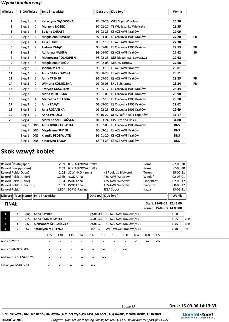 20 PB 5 Bieg 1 4 Julia KUBIC 00-02-19 KS AZS AWF Kraków 27.30 6 Bieg 2 2 Justyna ZAJĄC 00-05-04 KS Cracovia 1906 Kraków 27.53 PB 8 Bieg 2 4 Adrianna NALEPA 98-04-07 KS AZS AWF Kraków 27.