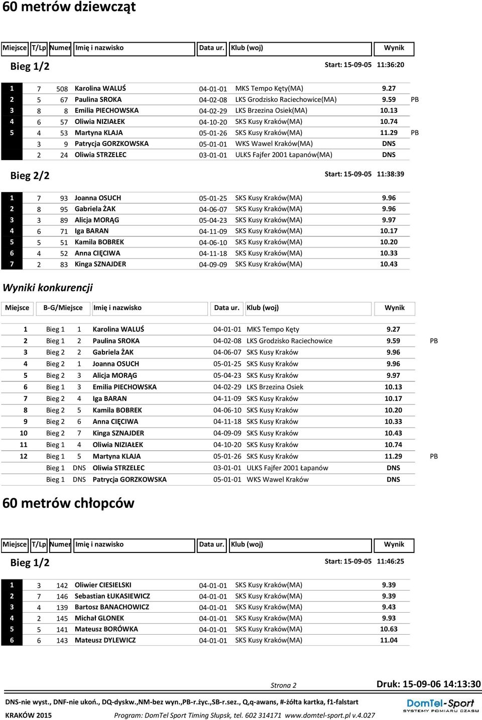 29 PB 3 9 Patrycja GORZKOWSKA 05-01-01 WKS Wawel Kraków(MA) DNS 2 24 Oliwia STRZELEC 03-01-01 ULKS Fajfer 2001 Łapanów(MA) DNS Bieg 2/2 Start: 15-09-05 11:38:39 1 7 93 Joanna OSUCH 05-01-25 SKS Kusy