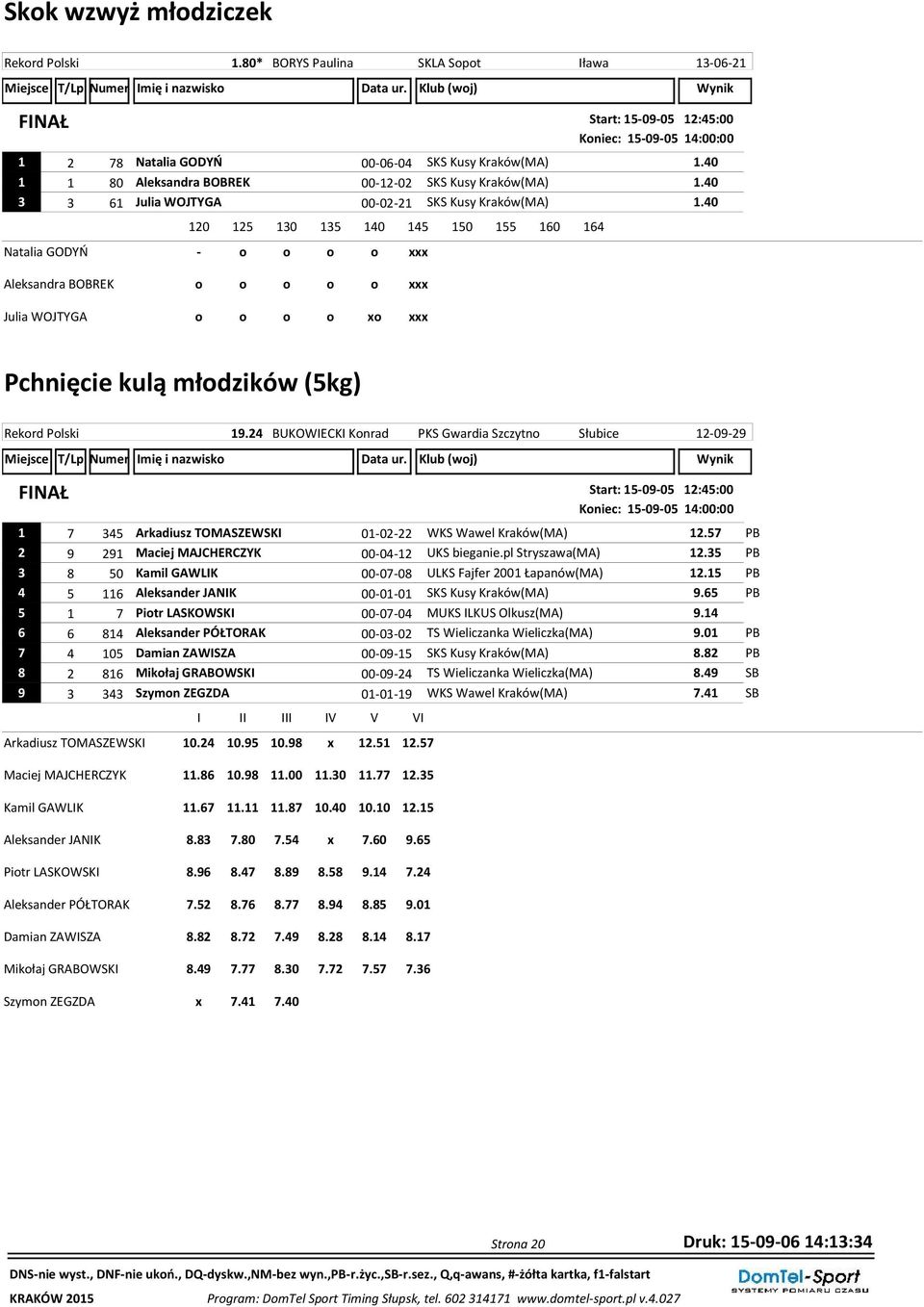 40 Natalia GODYŃ 120 125 130 135 140 145 150 155 160 164 - o o o o xxx Aleksandra BOBREK Julia WOJTYGA o o o o o xxx o o o o xo xxx Pchnięcie kulą młodzików (5kg) Rekord Polski 19.