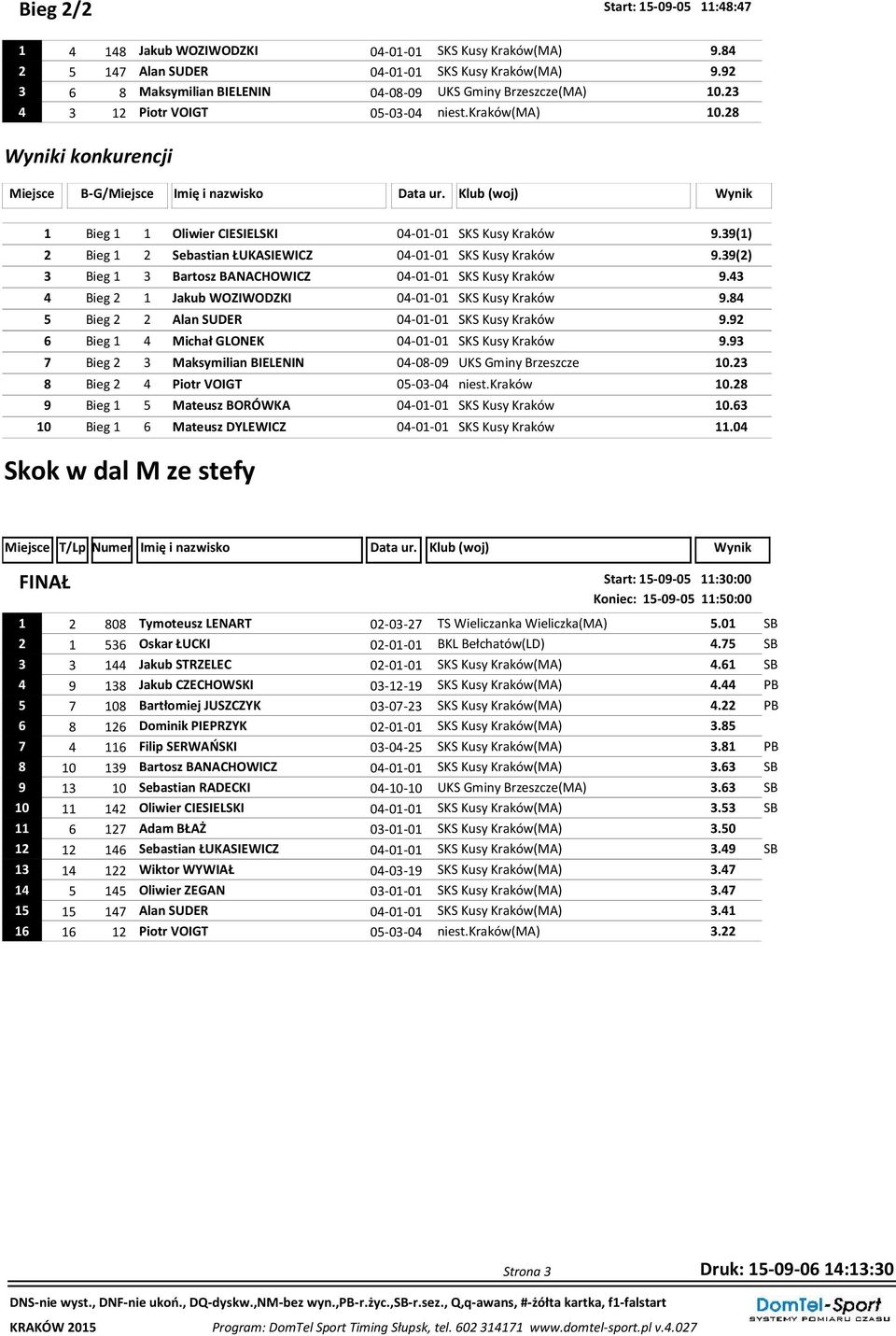 Klub (woj) Wynik 1 Bieg 1 1 Oliwier CIESIELSKI 04-01-01 SKS Kusy Kraków 9.39(1) 2 Bieg 1 2 Sebastian ŁUKASIEWICZ 04-01-01 SKS Kusy Kraków 9.