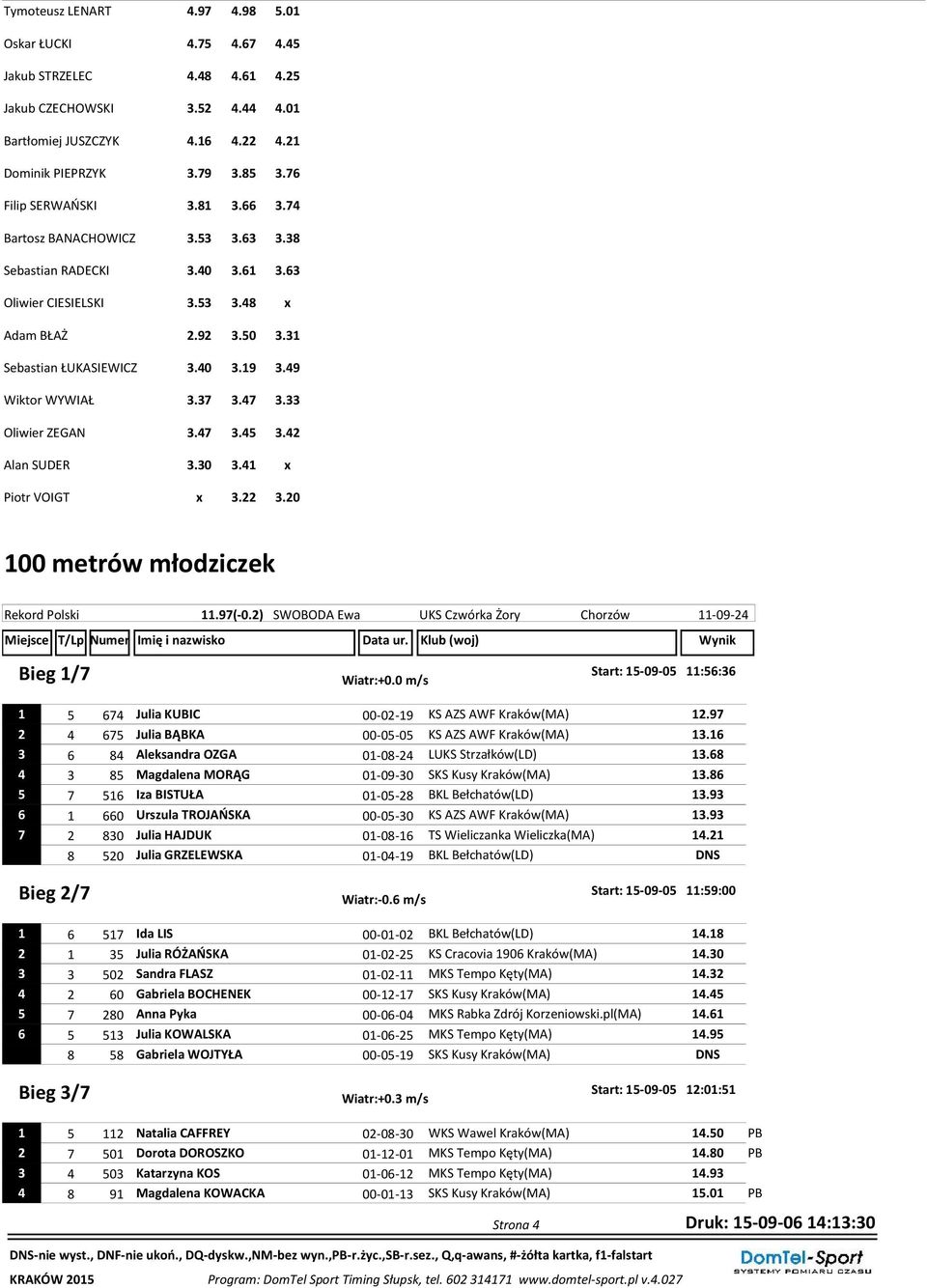 92 3.50 3.31 3.40 3.19 3.49 3.37 3.47 3.33 3.47 3.45 3.42 3.30 3.41 x x 3.22 3.20 100 metrów młodziczek Rekord Polski 11.97(-0.