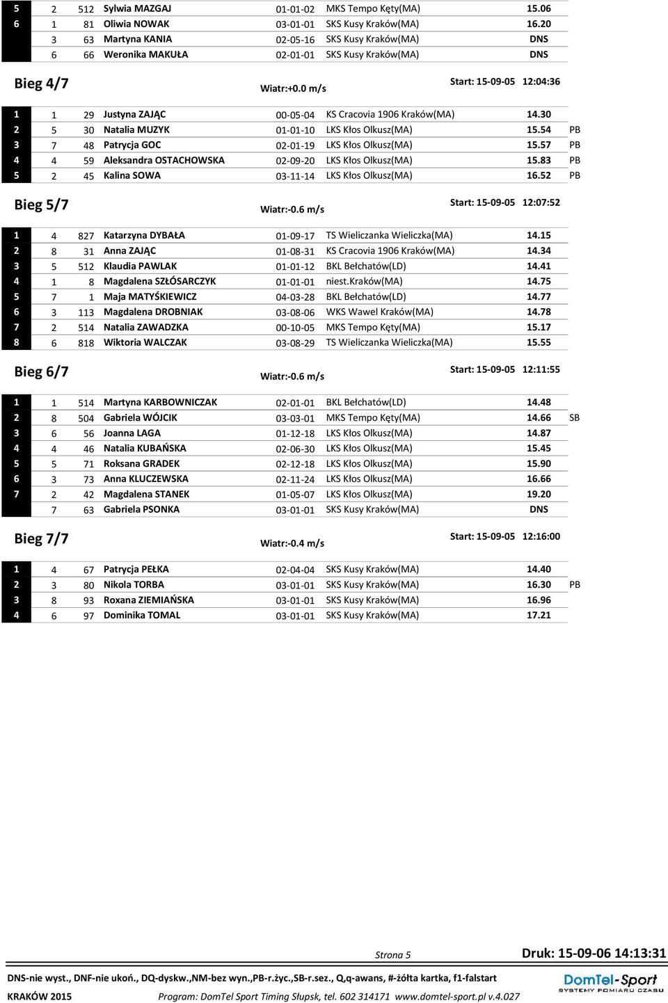 0 m/s 1 1 29 Justyna ZAJĄC 00-05-04 KS Cracovia 1906 Kraków(MA) 14.30 2 5 30 Natalia MUZYK 01-01-10 LKS Kłos Olkusz(MA) 15.54 PB 3 7 48 Patrycja GOC 02-01-19 LKS Kłos Olkusz(MA) 15.