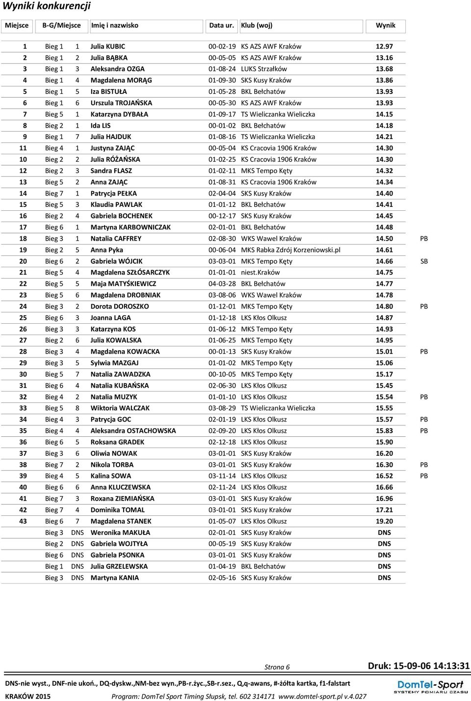 93 6 Bieg 1 6 Urszula TROJAŃSKA 00-05-30 KS AZS AWF Kraków 13.93 7 Bieg 5 1 Katarzyna DYBAŁA 01-09-17 TS Wieliczanka Wieliczka 14.15 8 Bieg 2 1 Ida LIS 00-01-02 BKL Bełchatów 14.