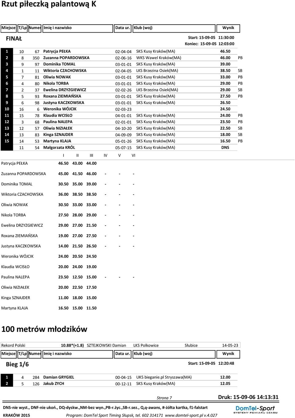 00 PB 6 4 80 Nikola TORBA 03-01-01 SKS Kusy Kraków(MA) 29.00 PB 7 2 37 Ewelina DRZYZGIEWICZ 02-02-26 LKS Brzezina Osiek(MA) 29.00 SB 8 5 93 Roxana ZIEMIAŃSKA 03-01-01 SKS Kusy Kraków(MA) 27.