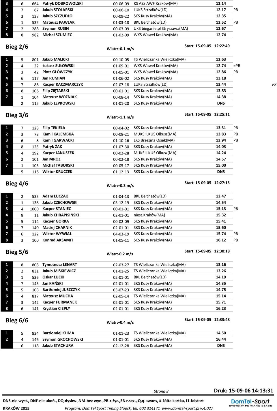 74 Bieg 2/6 Start: 15-09-05 12:22:49 Wiatr:+0.1 m/s 1 5 801 Jakub MALICKI 00-10-05 TS Wieliczanka Wieliczka(MA) 12.63 2 4 22 Łukasz SUŁOWSKI 01-09-01 WKS Wawel Kraków(MA) 12.